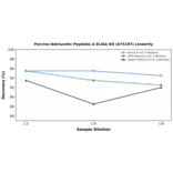 Linearity - Porcine Natriuretic Peptides A ELISA Kit (A75197) - Antibodies.com