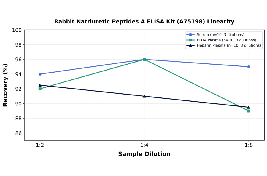Linearity - Rabbit Natriuretic Peptides A ELISA Kit (A75198) - Antibodies.com