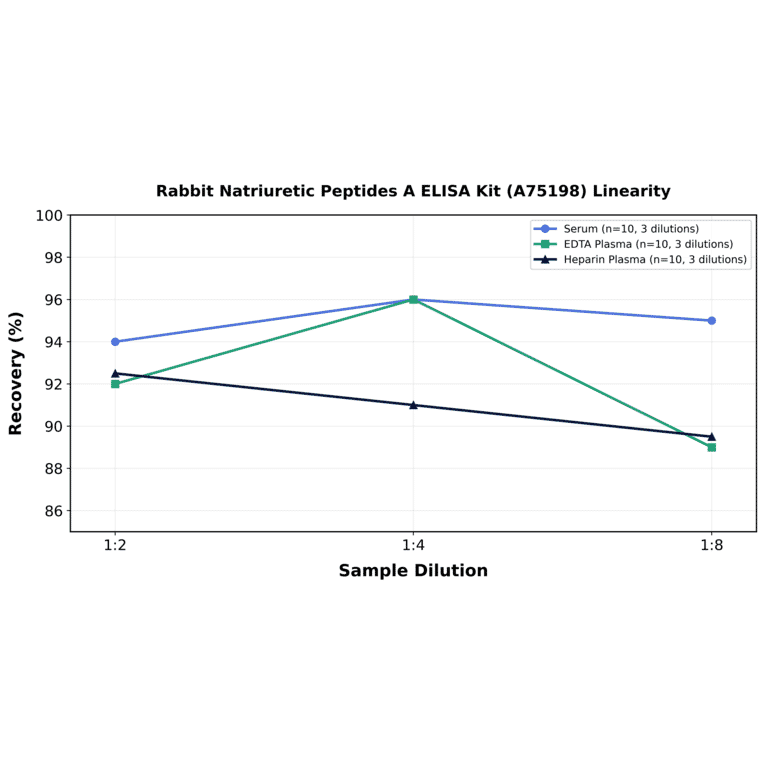 Linearity - Rabbit Natriuretic Peptides A ELISA Kit (A75198) - Antibodies.com