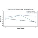 Linearity - Rabbit Natriuretic Peptides A ELISA Kit (A75198) - Antibodies.com