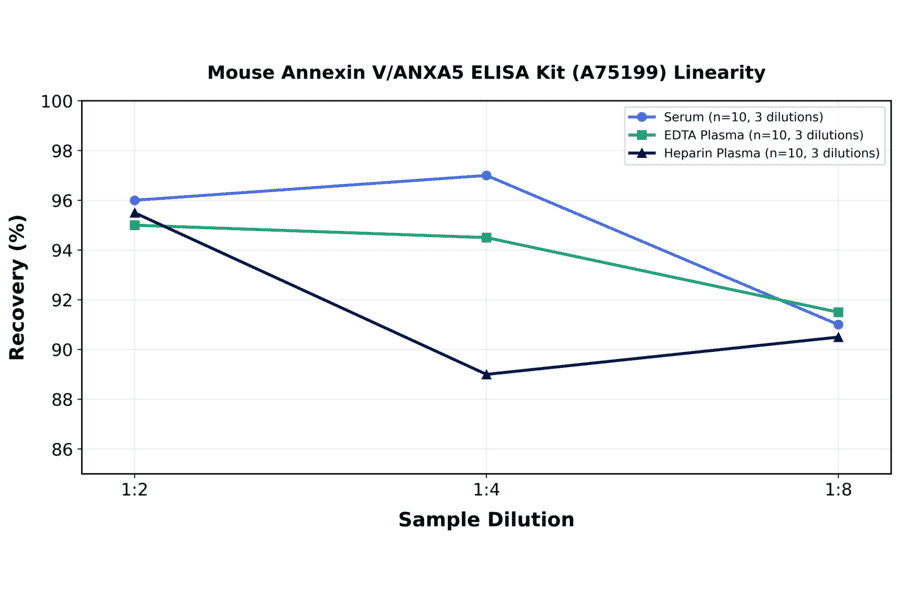 Linearity - Mouse Annexin V/ANXA5 ELISA Kit (A75199) - Antibodies.com