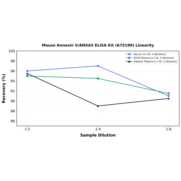 Linearity - Mouse Annexin V/ANXA5 ELISA Kit (A75199) - Antibodies.com