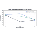 Linearity - Mouse Annexin V/ANXA5 ELISA Kit (A75199) - Antibodies.com