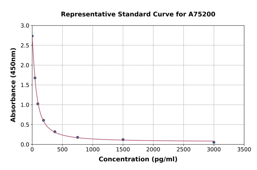 Standard Curve - Human Apelin 36 ELISA Kit (A75200) - Antibodies.com