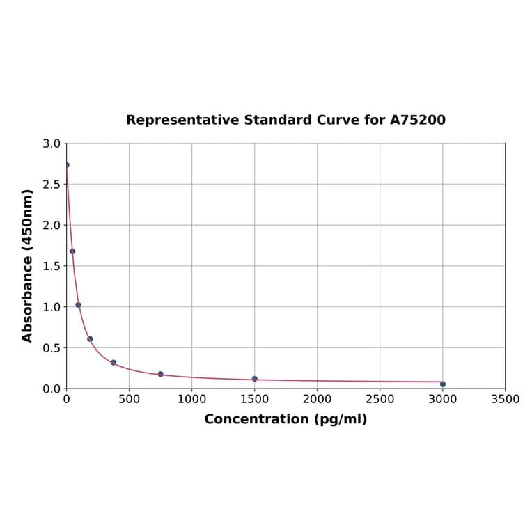 Standard Curve - Human Apelin 36 ELISA Kit (A75200) - Antibodies.com