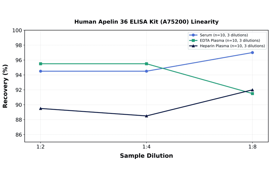Linearity - Human Apelin 36 ELISA Kit (A75200) - Antibodies.com