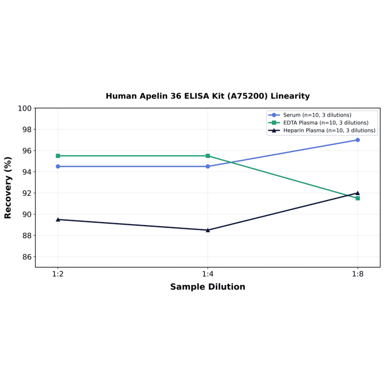 Linearity - Human Apelin 36 ELISA Kit (A75200) - Antibodies.com