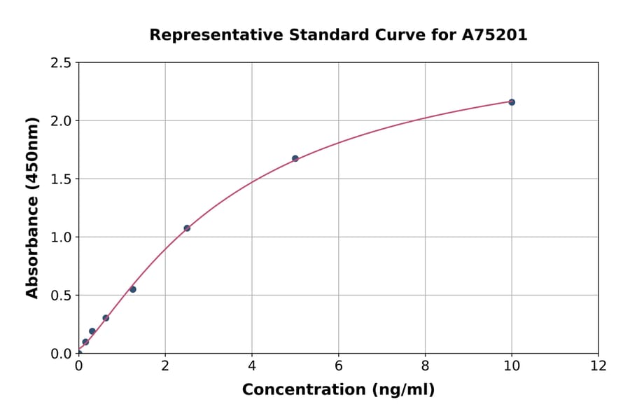 Standard Curve - Human APAF1 ELISA Kit (A75201) - Antibodies.com