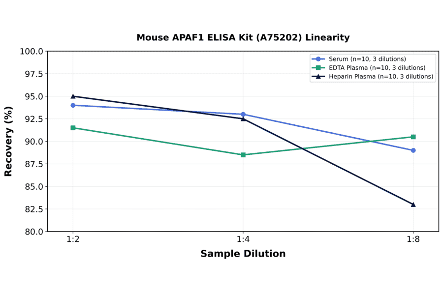 Linearity - Mouse APAF1 ELISA Kit (A75202) - Antibodies.com