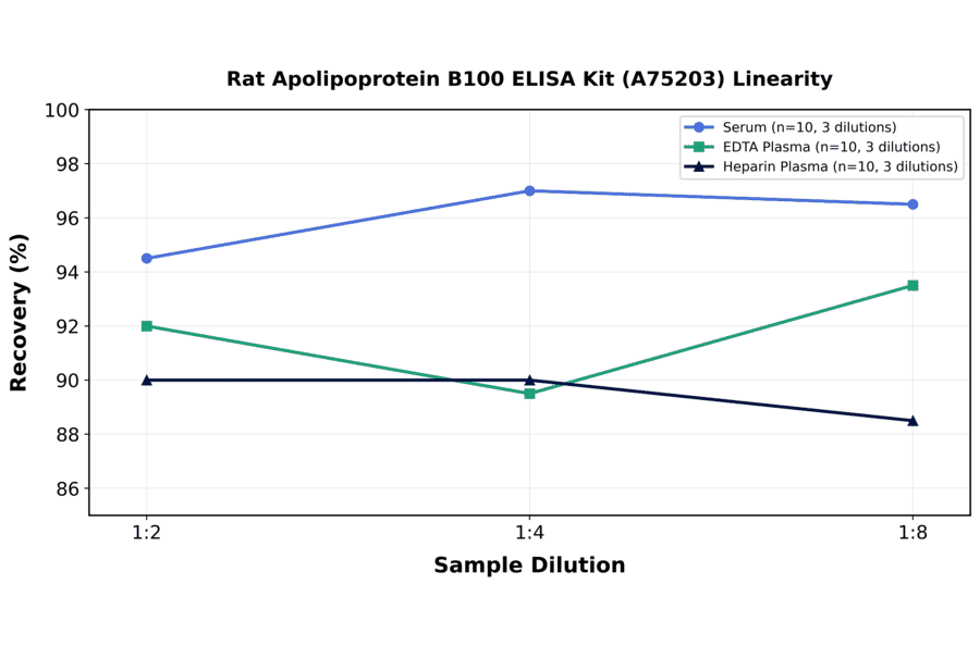 Linearity - Rat Apolipoprotein B100 ELISA Kit (A75203) - Antibodies.com