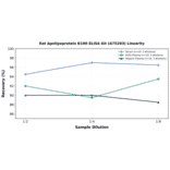Linearity - Rat Apolipoprotein B100 ELISA Kit (A75203) - Antibodies.com