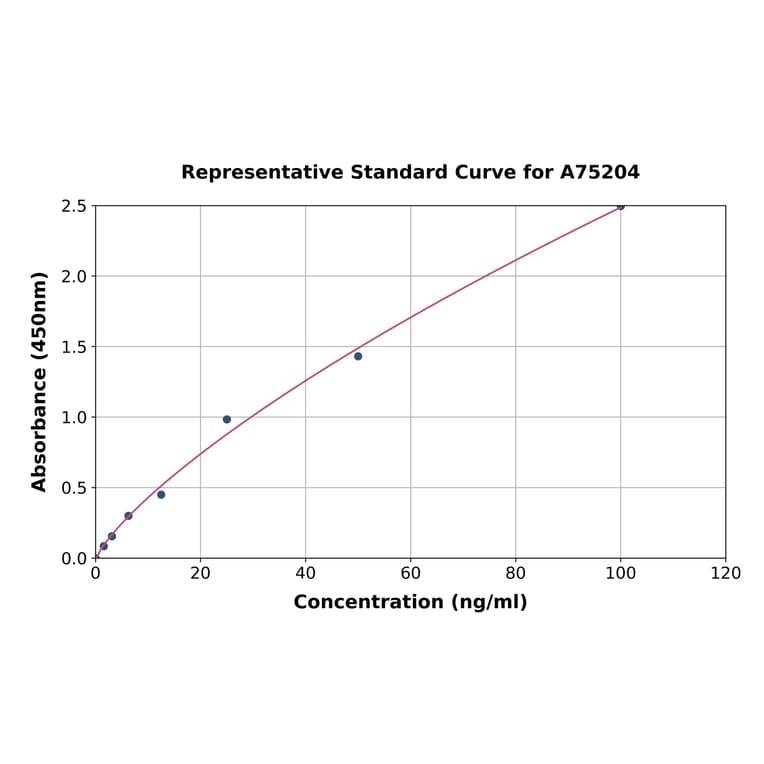 Standard Curve - Mouse Apolipoprotein E ELISA Kit (A75204) - Antibodies.com