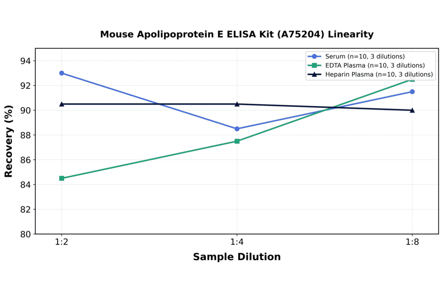 Linearity - Mouse Apolipoprotein E ELISA Kit (A75204) - Antibodies.com