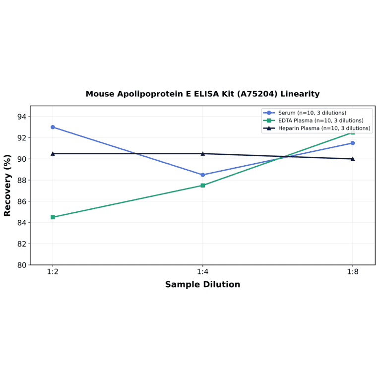 Linearity - Mouse Apolipoprotein E ELISA Kit (A75204) - Antibodies.com