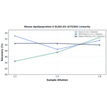 Linearity - Mouse Apolipoprotein E ELISA Kit (A75204) - Antibodies.com