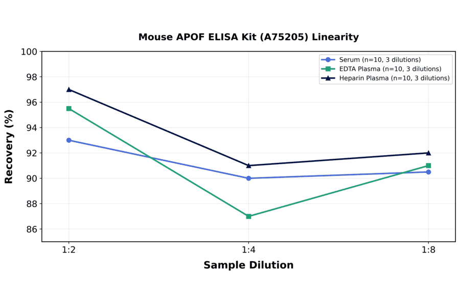 Linearity - Mouse APOF ELISA Kit (A75205) - Antibodies.com