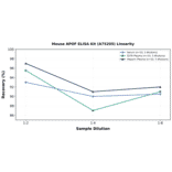 Linearity - Mouse APOF ELISA Kit (A75205) - Antibodies.com