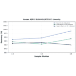 Linearity - Human AQP12 ELISA Kit (A75207) - Antibodies.com