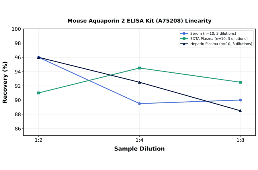 Linearity - Mouse Aquaporin 2 ELISA Kit (A75208) - Antibodies.com