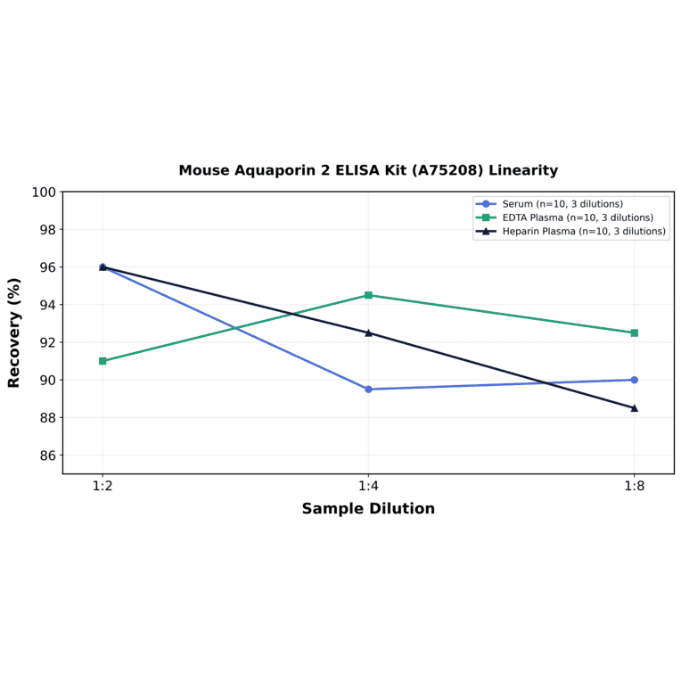 Linearity - Mouse Aquaporin 2 ELISA Kit (A75208) - Antibodies.com