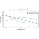 Linearity - Mouse Aquaporin 2 ELISA Kit (A75208) - Antibodies.com
