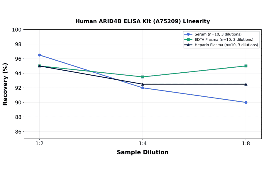 Linearity - Human ARID4B ELISA Kit (A75209) - Antibodies.com