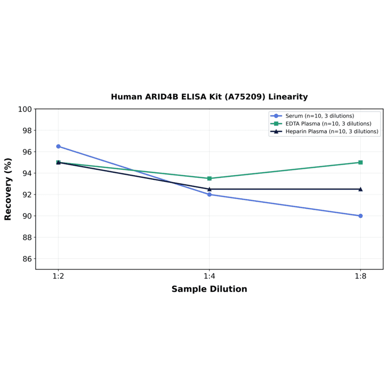 Linearity - Human ARID4B ELISA Kit (A75209) - Antibodies.com