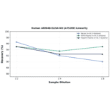Linearity - Human ARID4B ELISA Kit (A75209) - Antibodies.com