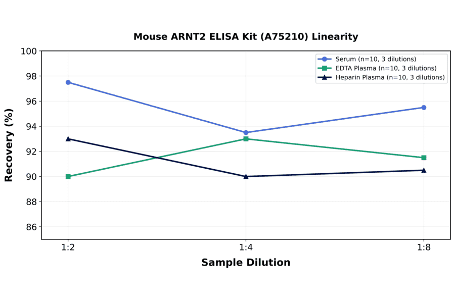 Linearity - Mouse ARNT2 ELISA Kit (A75210) - Antibodies.com
