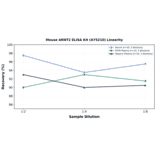 Linearity - Mouse ARNT2 ELISA Kit (A75210) - Antibodies.com
