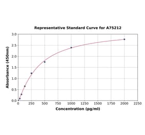 Standard Curve - Human beta Arrestin 1 ELISA Kit (A75212) - Antibodies.com