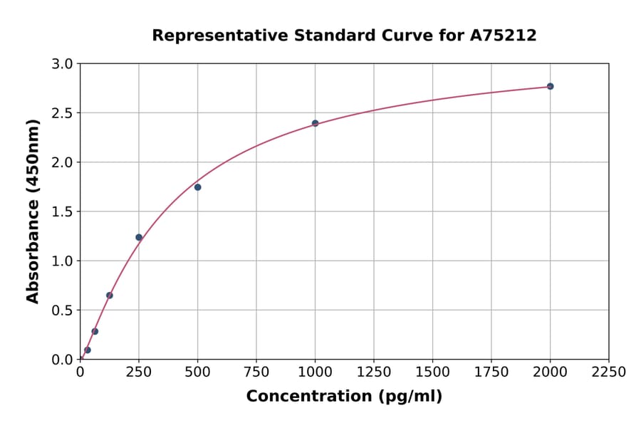 Standard Curve - Human beta Arrestin 1 ELISA Kit (A75212) - Antibodies.com
