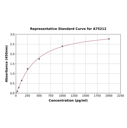 Standard Curve - Human beta Arrestin 1 ELISA Kit (A75212) - Antibodies.com