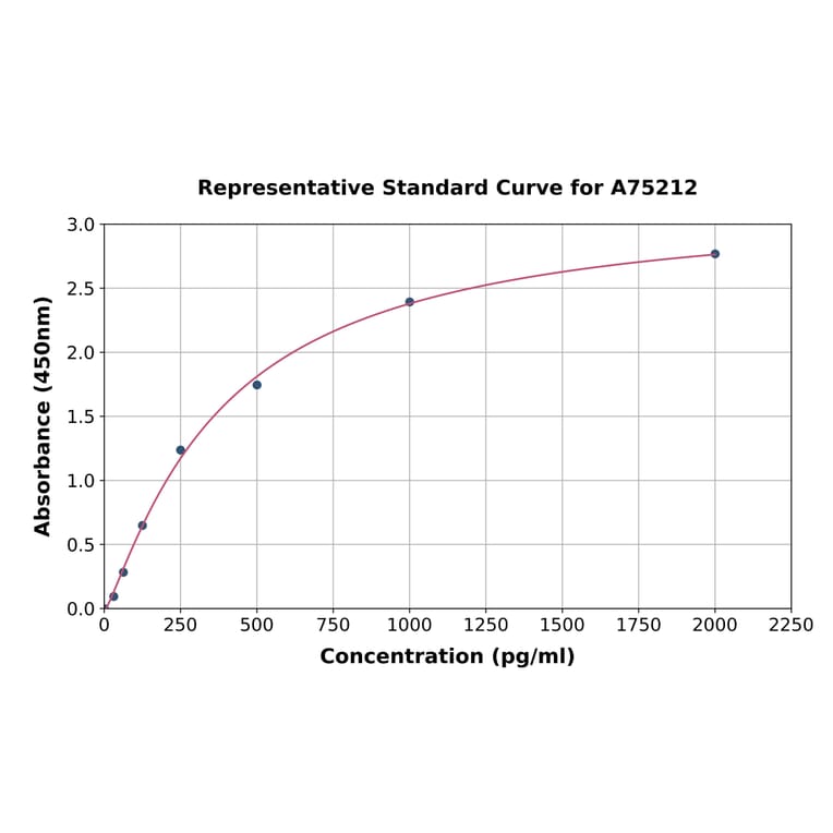 Standard Curve - Human beta Arrestin 1 ELISA Kit (A75212) - Antibodies.com