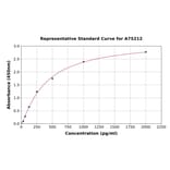 Standard Curve - Human beta Arrestin 1 ELISA Kit (A75212) - Antibodies.com