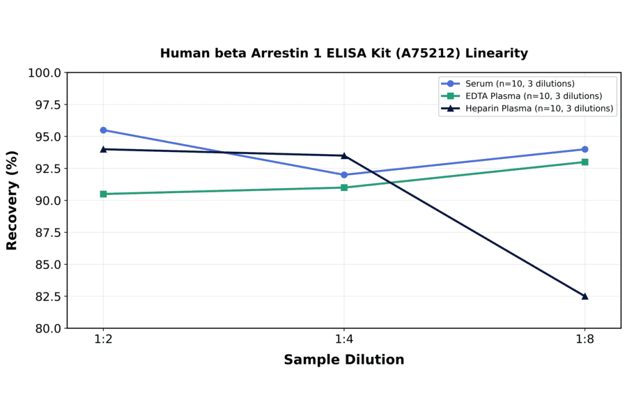 Linearity - Human beta Arrestin 1 ELISA Kit (A75212) - Antibodies.com