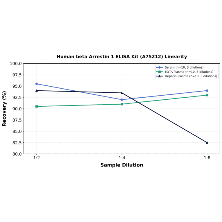 Linearity - Human beta Arrestin 1 ELISA Kit (A75212) - Antibodies.com