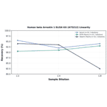 Linearity - Human beta Arrestin 1 ELISA Kit (A75212) - Antibodies.com