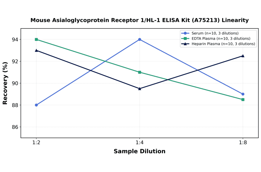 Linearity - Mouse Asialoglycoprotein Receptor 1/HL-1 ELISA Kit (A75213) - Antibodies.com