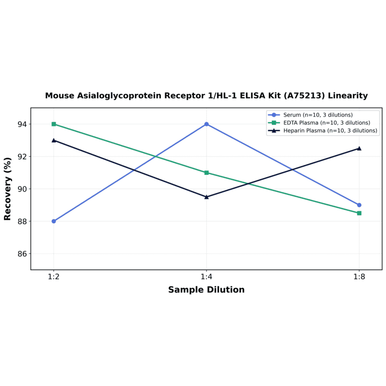 Linearity - Mouse Asialoglycoprotein Receptor 1/HL-1 ELISA Kit (A75213) - Antibodies.com