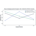 Linearity - Mouse Asialoglycoprotein Receptor 1/HL-1 ELISA Kit (A75213) - Antibodies.com