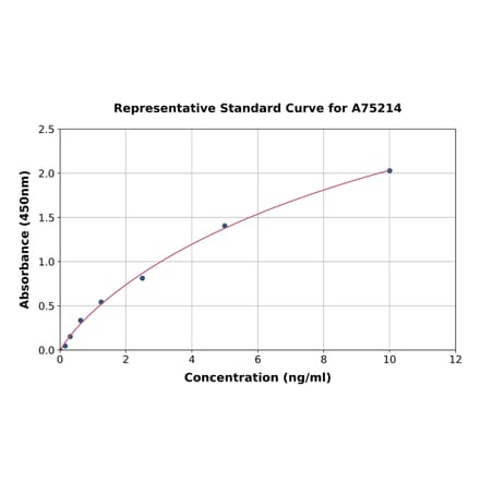 Standard Curve - Human ASGR2 ELISA Kit (A75214) - Antibodies.com