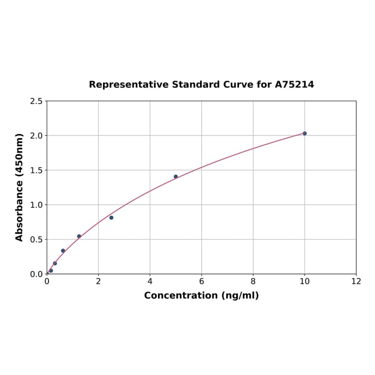 Standard Curve - Human ASGR2 ELISA Kit (A75214) - Antibodies.com