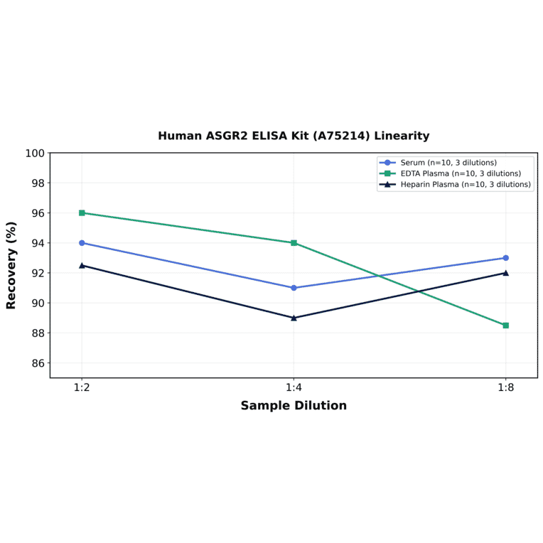 Linearity - Human ASGR2 ELISA Kit (A75214) - Antibodies.com