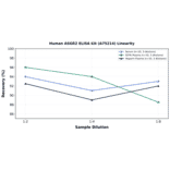 Linearity - Human ASGR2 ELISA Kit (A75214) - Antibodies.com