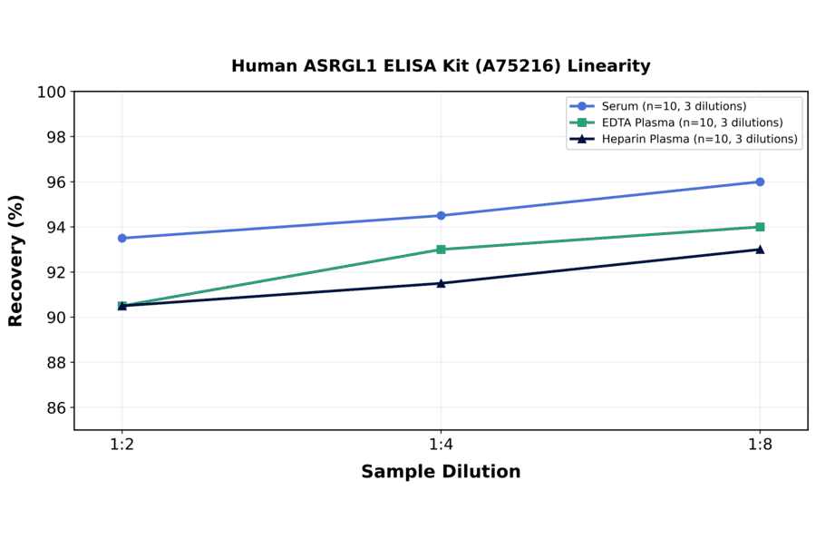 Linearity - Human ASRGL1 ELISA Kit (A75216) - Antibodies.com