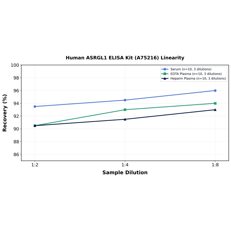 Linearity - Human ASRGL1 ELISA Kit (A75216) - Antibodies.com