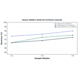 Linearity - Human ASRGL1 ELISA Kit (A75216) - Antibodies.com