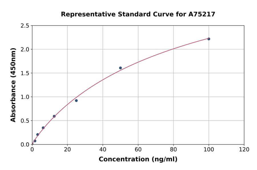 Standard Curve - Human ATF1 ELISA Kit (A75217) - Antibodies.com