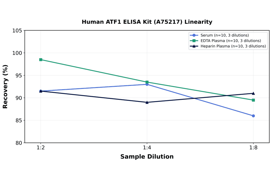 Linearity - Human ATF1 ELISA Kit (A75217) - Antibodies.com